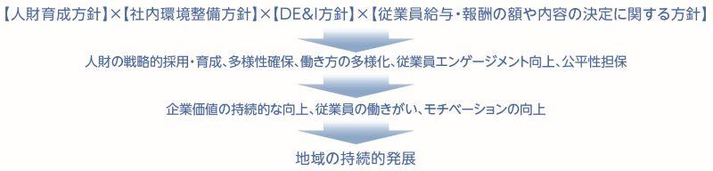 人的資本経営の実現に向けた取組み フロー図