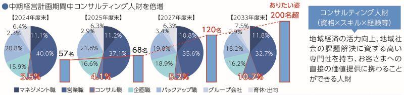 中期経営計画期間中コンサルティング人財を倍増