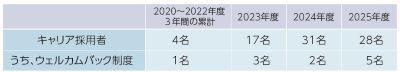 キャリア採用の強化
