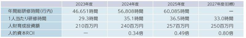 人財育成の取組み