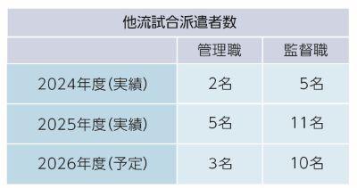 他流試合派遣者数