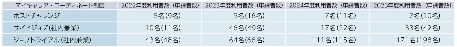 キャリアプラン実現に向けた取組支援