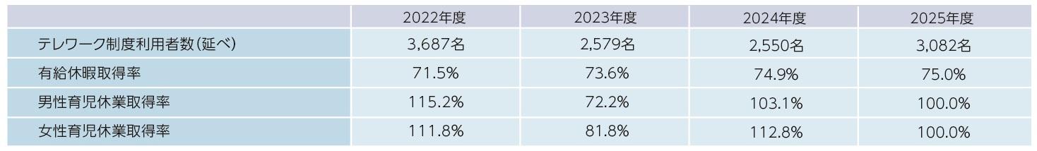 多様な働き方に向けた環境整備
