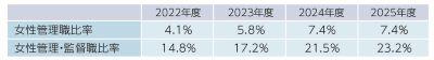 女性管理職比率、女性管理・監督職比率