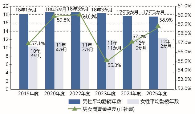 男女間賃金格差（男性の賃金に対する女性の賃金割合）_01