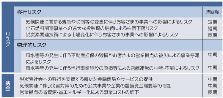 気候関連のリスクと機会