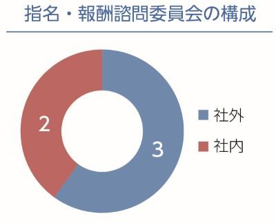指名・報酬諮問委員会の構成