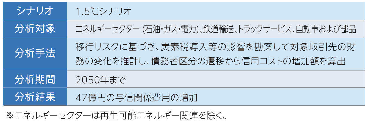 シナリオ分析【移行リスク】