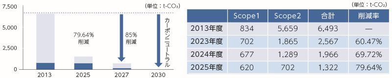 1．CO₂排出量の削減目標と実績（Scope1、2）2