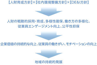 人的資本経営の実現に向けた取組み フロー図