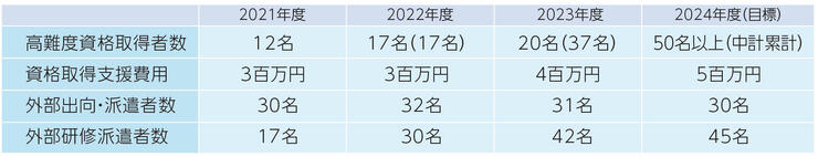 高度専門・多様な人財育成の表