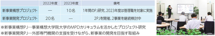 新事業・新サービス開発プログラムによる人財育成