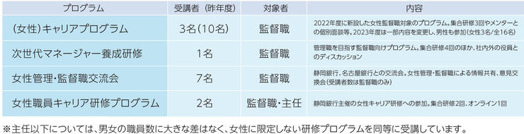 女性管理・監督職の育成に向けた取組み