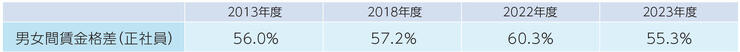 男女間賃金格差（男性の賃金に対する女性の賃金割合）1