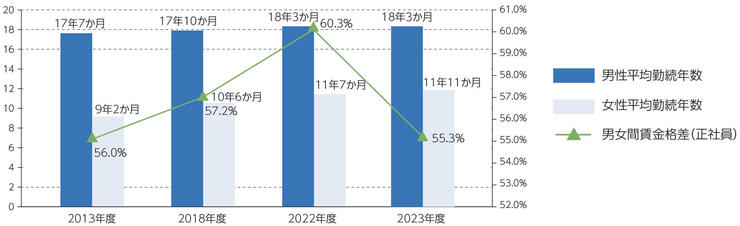 男女間賃金格差（男性の賃金に対する女性の賃金割合）2