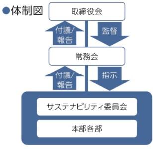 ガバナンス体制図