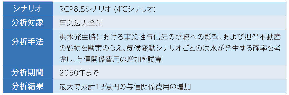 シナリオ分析【物理的リスク】