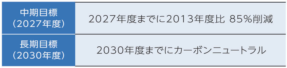 1．CO₂排出量の削減目標と実績（Scope1、2）1