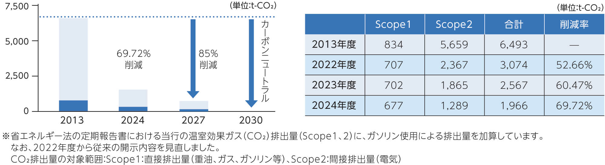 1．CO₂排出量の削減目標と実績（Scope1、2）2