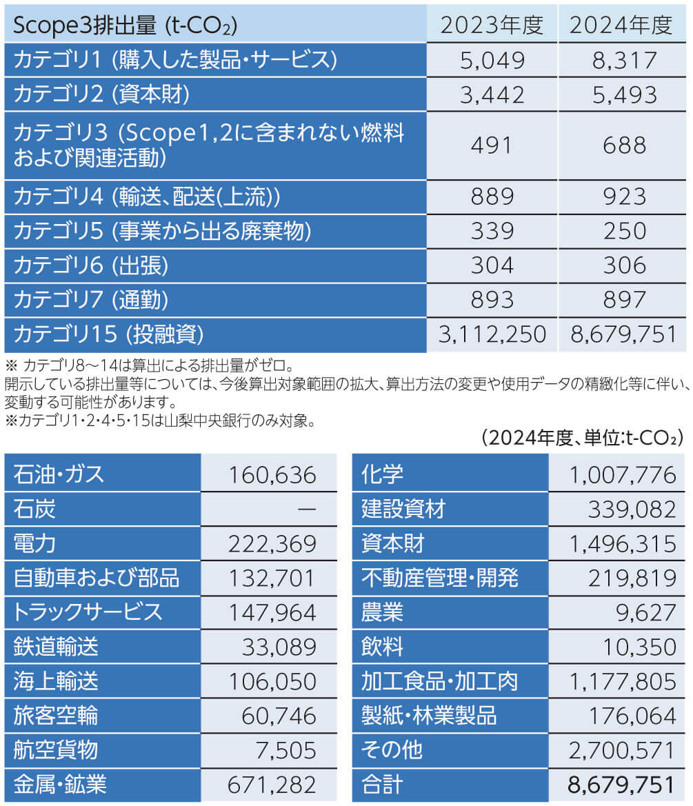2．Scope3への対応