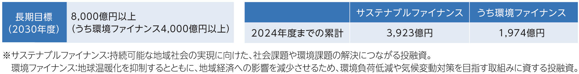 3．サステナブルファイナンス投融資額の目標と実績