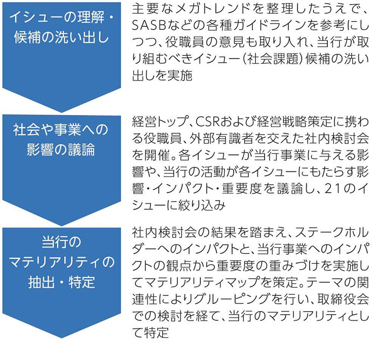 マテリアリティの特定プロセス1