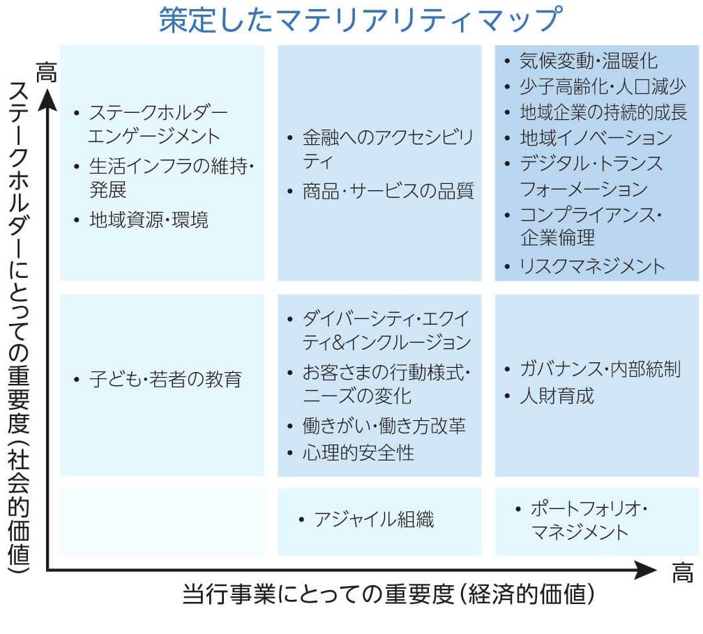 マテリアリティの特定プロセス2
