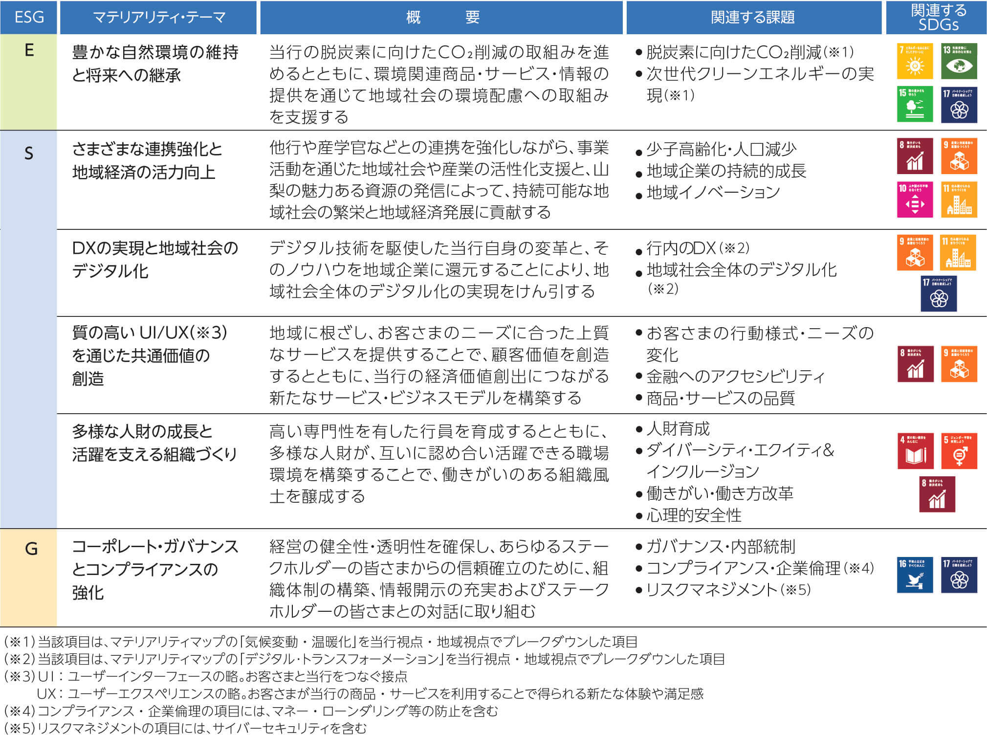 6つのマテリアリティ