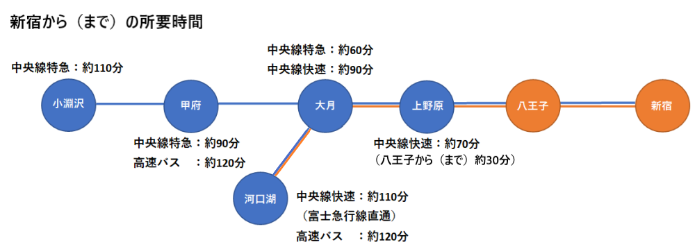 新宿から（まで）の所要時間