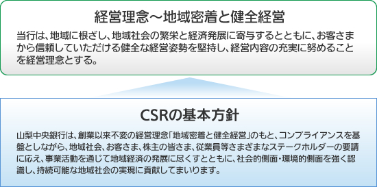 経営理念 地域密着と健全経営