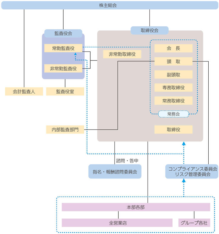 コーポレート・ガバナンス体制図