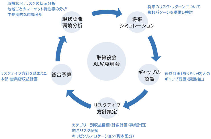 RAFを活用して経営戦略とリスク管理を一体化し、経営管理を遂行する取組み