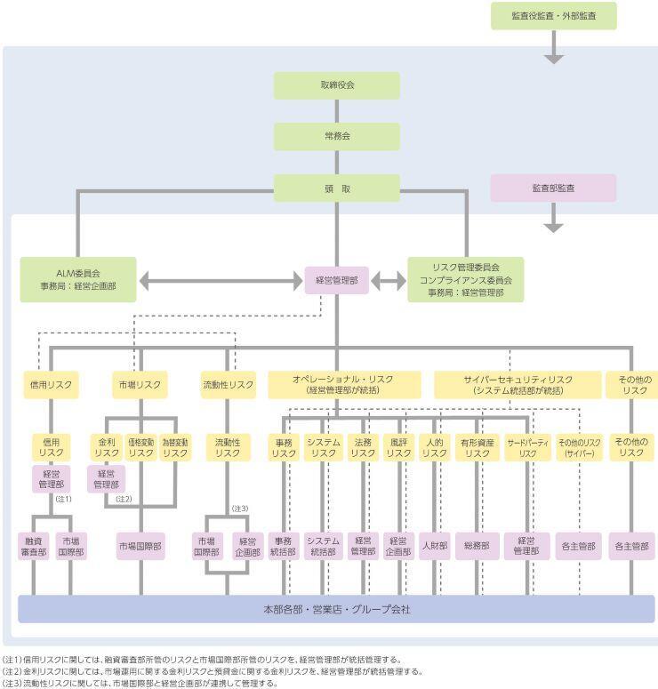 リスクカテゴリー別の管理体制図