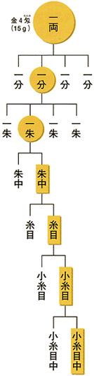 武田氏の幣制のイメージ