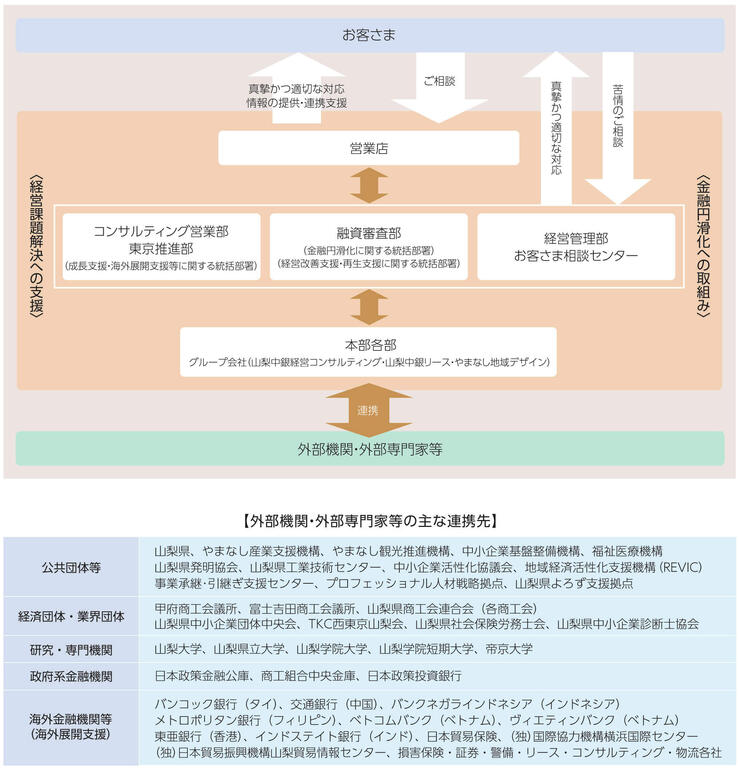 中小企業の経営支援に関する態勢整備の状況