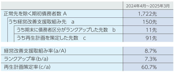 経営改善・事業再生・業種転換などの支援への取組状況