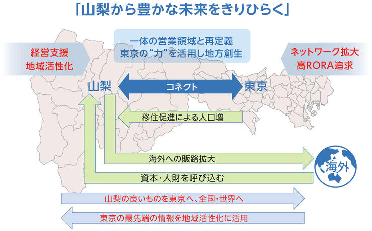 山梨と東京、さらには海外のネットワークを活用した成長ビジョン