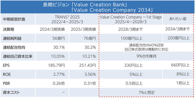 中長期的に目指す水準