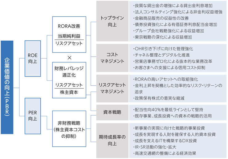 PBR向上に向けた具体的な施策