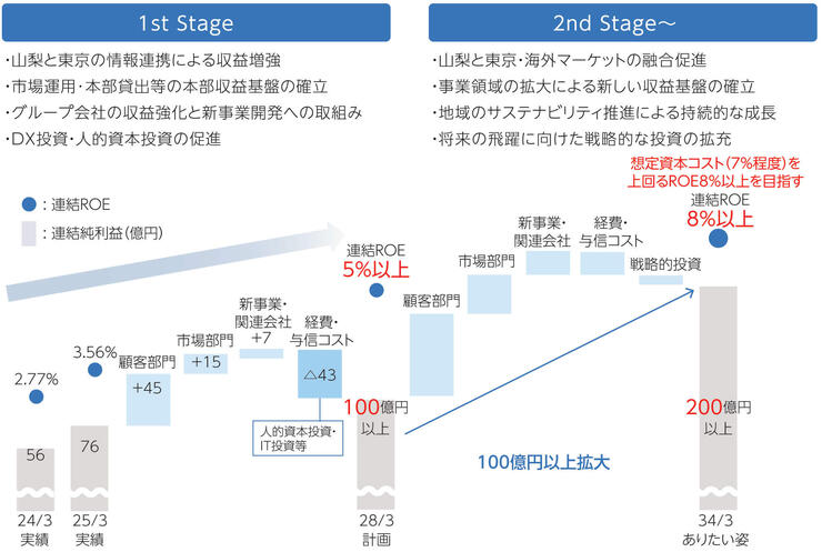 資本コストを意識した経営への取組み