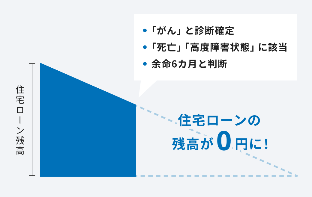 住宅ローンの残高が0円に！