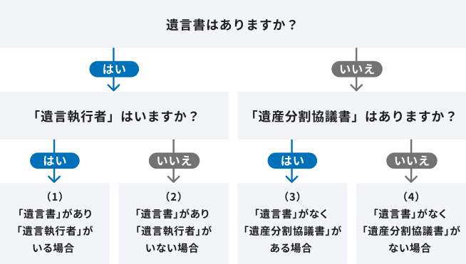 山梨中央銀行での相続手続きの流れ フロー