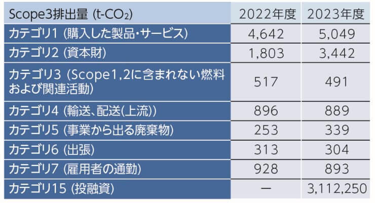 Scope3の算定