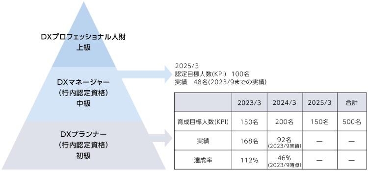 DX推進人材