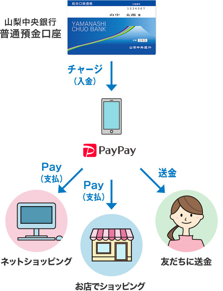 銀行 カード ローン paypay