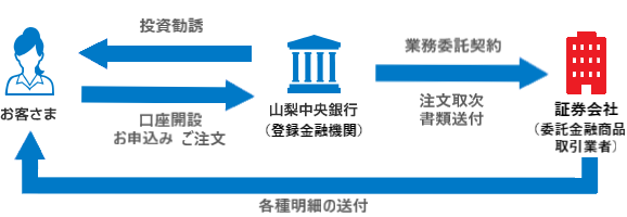 仕組み図（取引仲介方式）