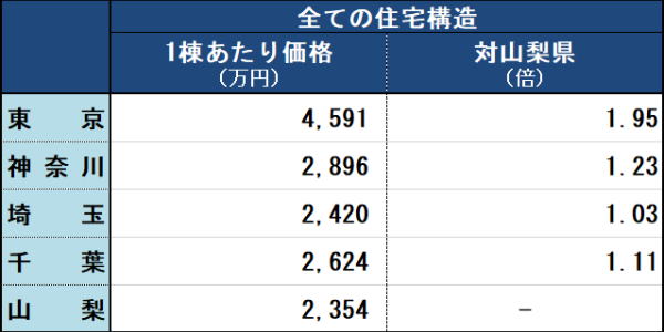 令和元年度建築住宅着工統計（抜粋）