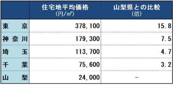 令和2年度　基準地価（抜粋）