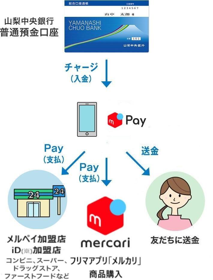 料金 メルペイ 公共