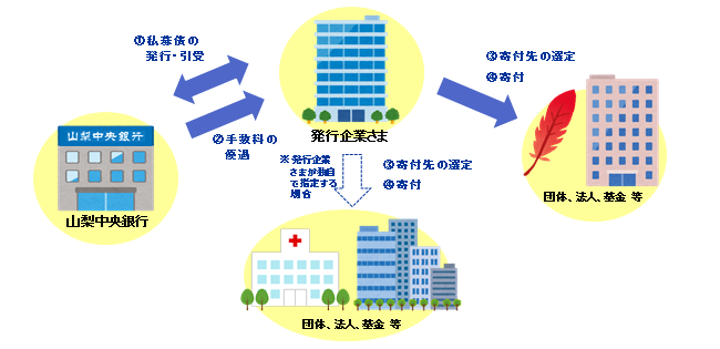 SDGs私募債スキーム図